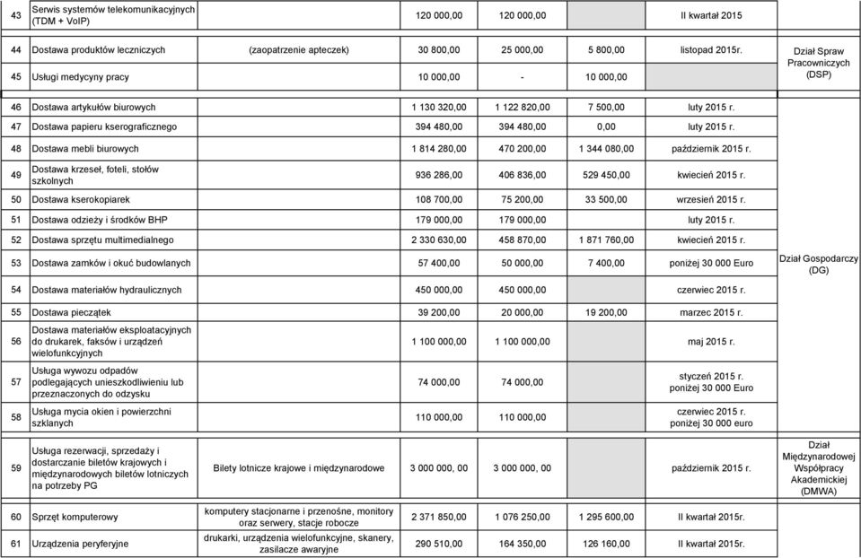 47 Dostawa papieru kserograficznego 394 480,00 394 480,00 0,00 luty 2015 r. 48 Dostawa mebli biurowych 1 814 280,00 470 200,00 1 344 080,00 październik 2015 r.