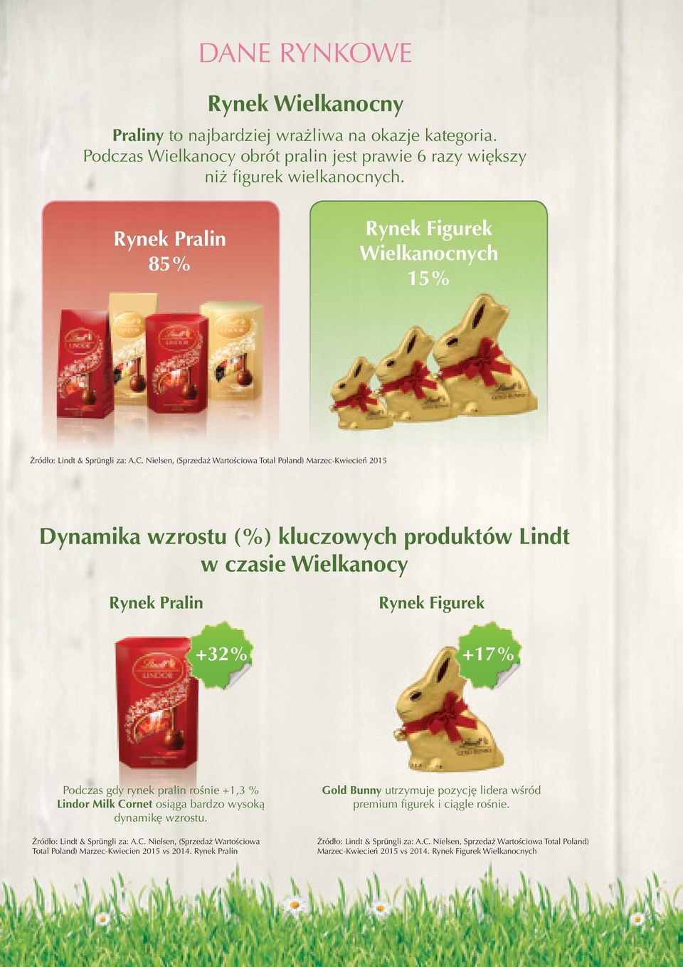 Nielsen, (Sprzedaż Wartościowa Total Poland) Marzec-Kwiecień 2015 Dynamika wzrostu (%) kluczowych produktów Lindt w czasie Wielkanocy Rynek Pralin Rynek Figurek +32% +17% Podczas gdy rynek pralin