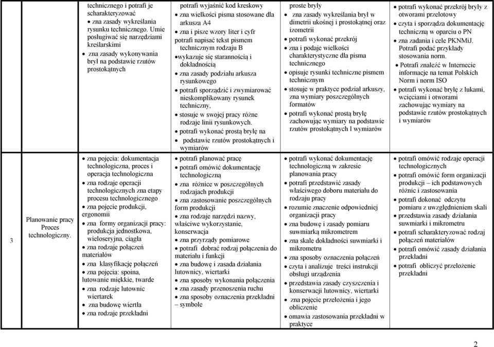 operacji technologicznych zna etapy procesu technologicznego zna pojęcie produkcji, ergonomii zna formy organizacji pracy: produkcja jednostkowa, wieloseryjna, ciągła zna rodzaje połączeń materiałów