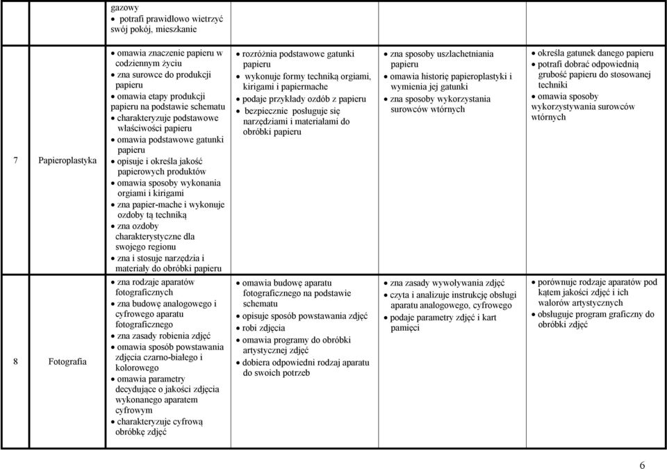 charakterystyczne dla swojego regionu zna i stosuje narzędzia i materiały do obróbki rozróżnia podstawowe gatunki wykonuje formy techniką orgiami, kirigami i papiermache podaje przykłady ozdób z