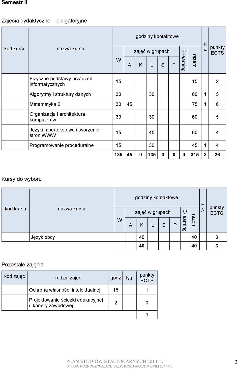 135 45 0 135 0 0 0 315 3 26 /- Język obcy 40 40 3 40 40 3 Pozostałe zajęcia kod zajęć rodzaj zajęć godz tyg.