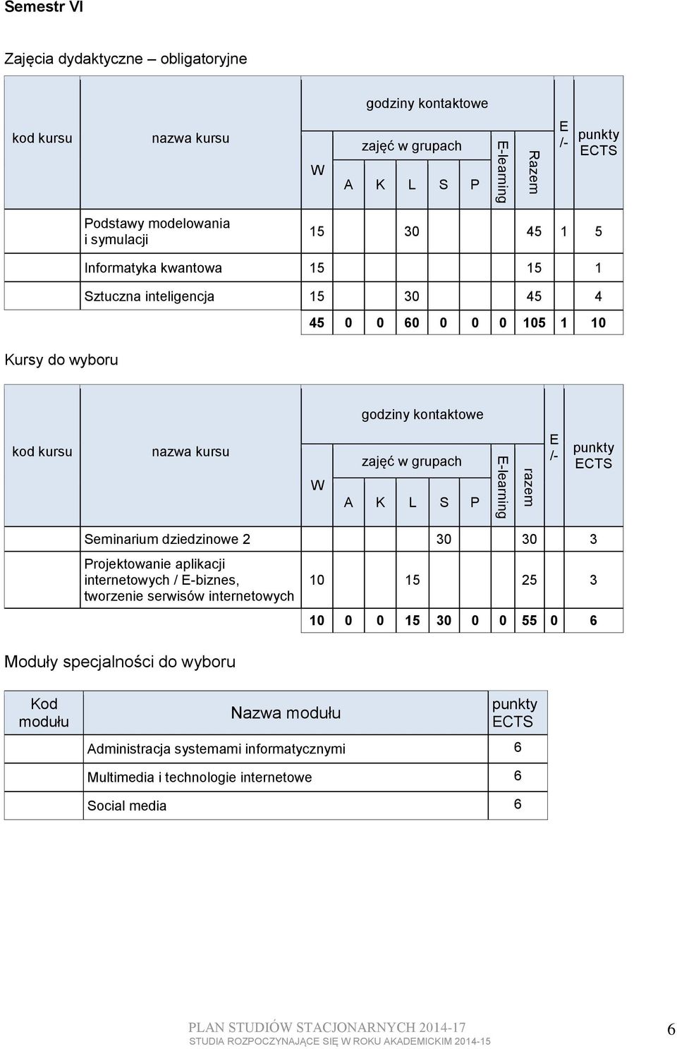 internetowych Moduły specjalności do wyboru 10 15 25 3 10 0 0 15 30 0 0 55 0 6 Administracja systemami informatycznymi 6