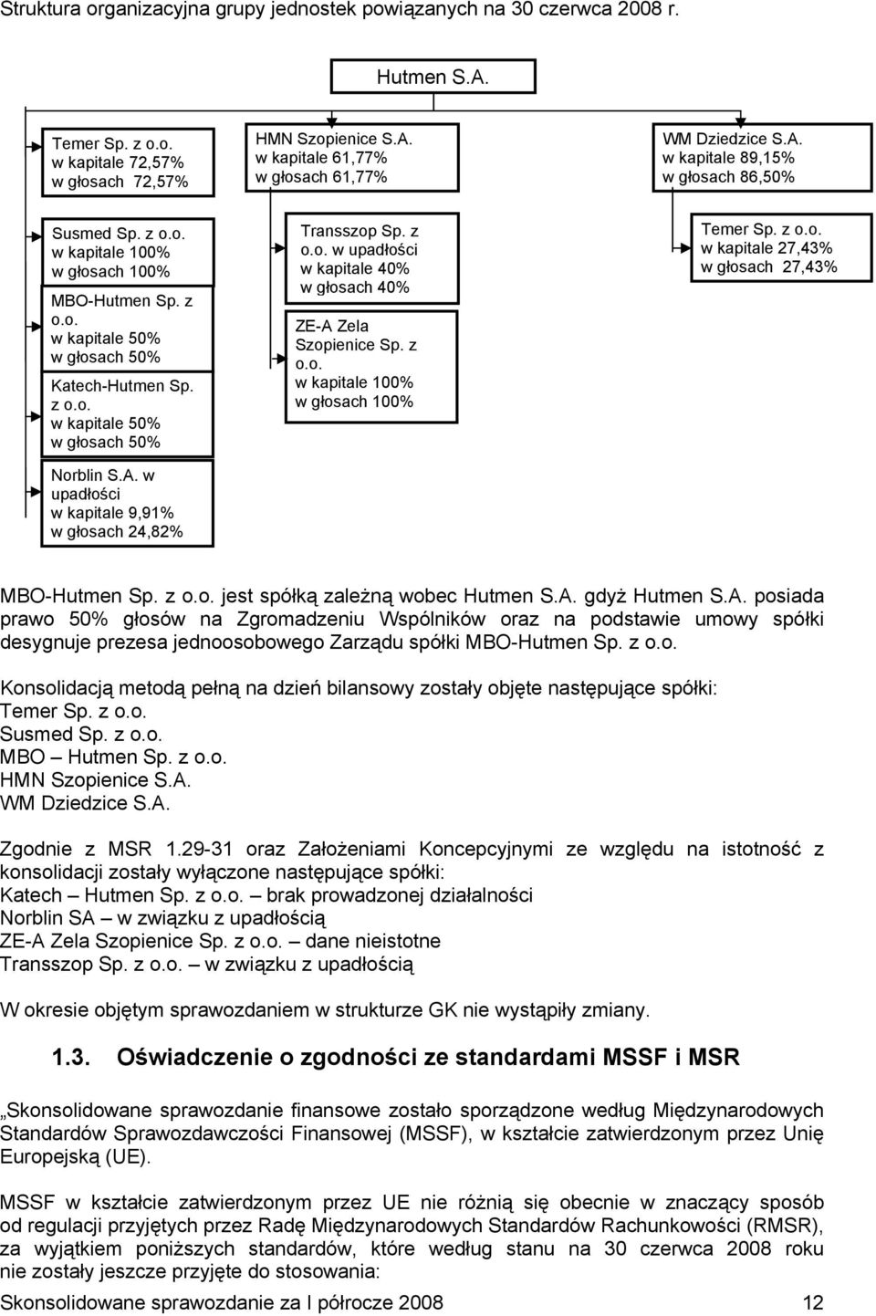 A. w upadłości w kapitale 9,91% w głosach 24,82% Transszop Sp. z o.o. w upadłości w kapitale 40% w głosach 40% ZE-A Zela Szopienice Sp. z o.o. w kapitale 100% w głosach 100% Temer Sp. z o.o. w kapitale 27,43% w głosach 27,43% MBO-Hutmen Sp.