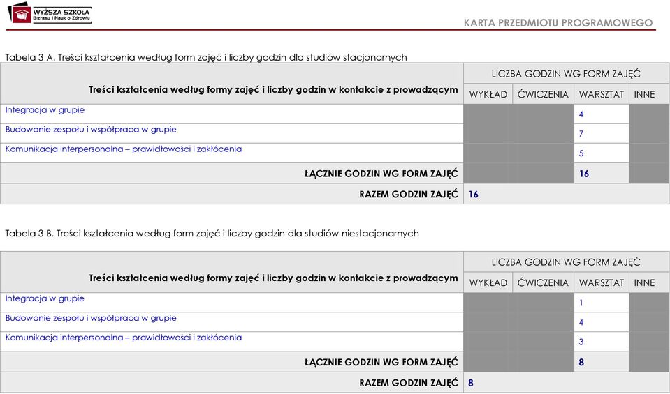 współpraca w grupie Komunikacja interpersonalna prawidłowości i zakłócenia LICZBA GODZIN WG FORM ZAJĘĆ WYKŁAD ĆWICZENIA WARSZTAT INNE 4 7 5 ŁĄCZNIE GODZIN WG FORM ZAJĘĆ 16 RAZEM GODZIN ZAJĘĆ 16