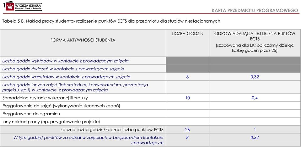 zajęcia Liczba godzin ćwiczeń w kontakcie z prowadzącym zajęcia LICZBA GODZIN ODPOWIADAJĄCA JEJ LICZNA PUKTÓW ECTS (szacowana dla EK; obliczamy dzieląc liczbę godzin przez 25) Liczba godzin