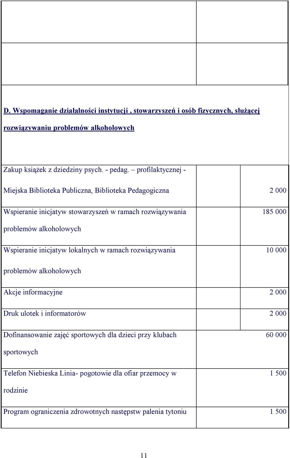 Wspieranie inicjatyw lokalnych w ramach rozwiązywania 10 000 problemów alkoholowych Akcje informacyjne 2 000 Druk ulotek i informatorów 2 000 Dofinansowanie zajęć