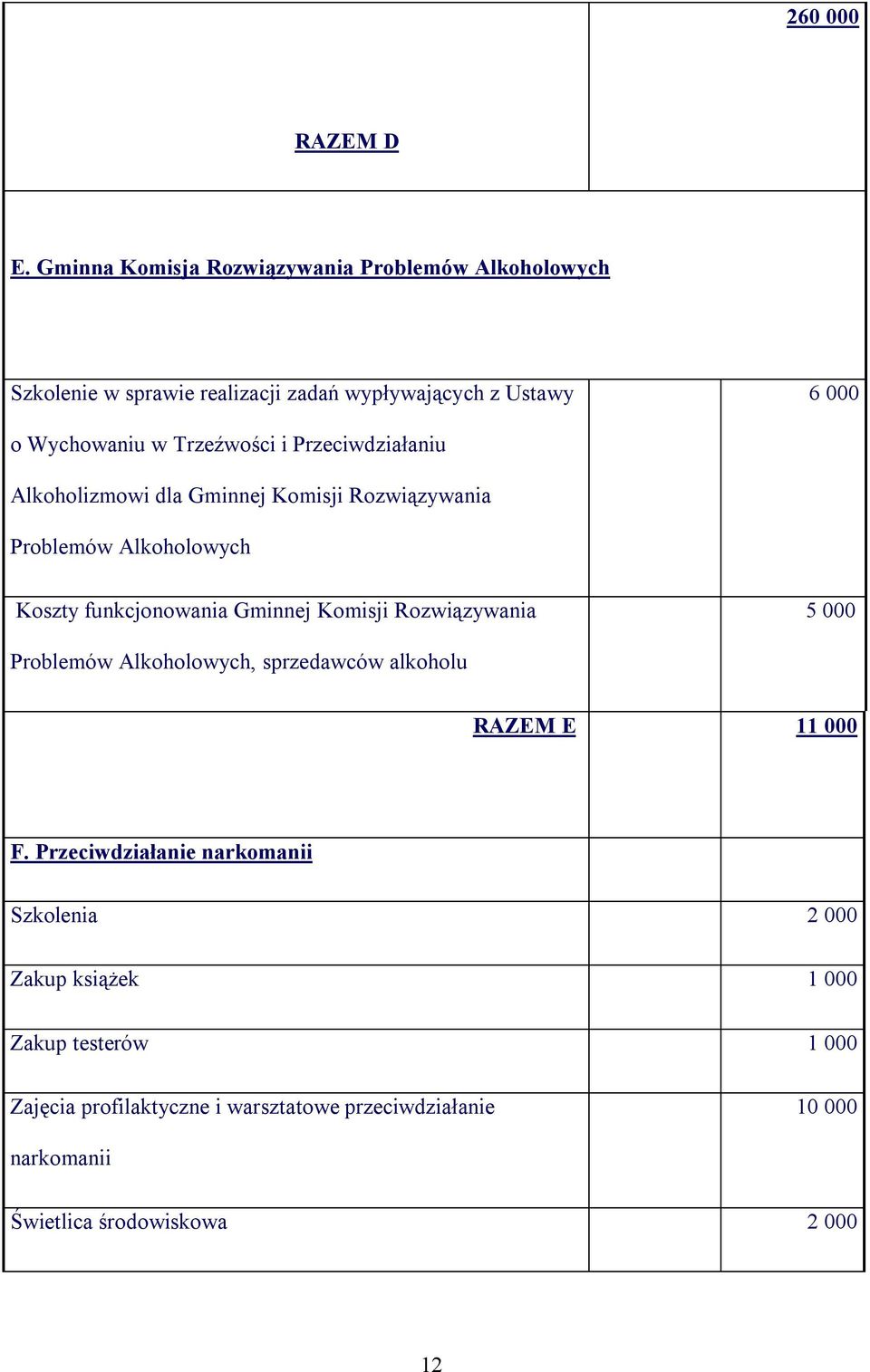 Trzeźwości i Przeciwdziałaniu Alkoholizmowi dla Gminnej Komisji Rozwiązywania Problemów Alkoholowych Koszty funkcjonowania Gminnej Komisji