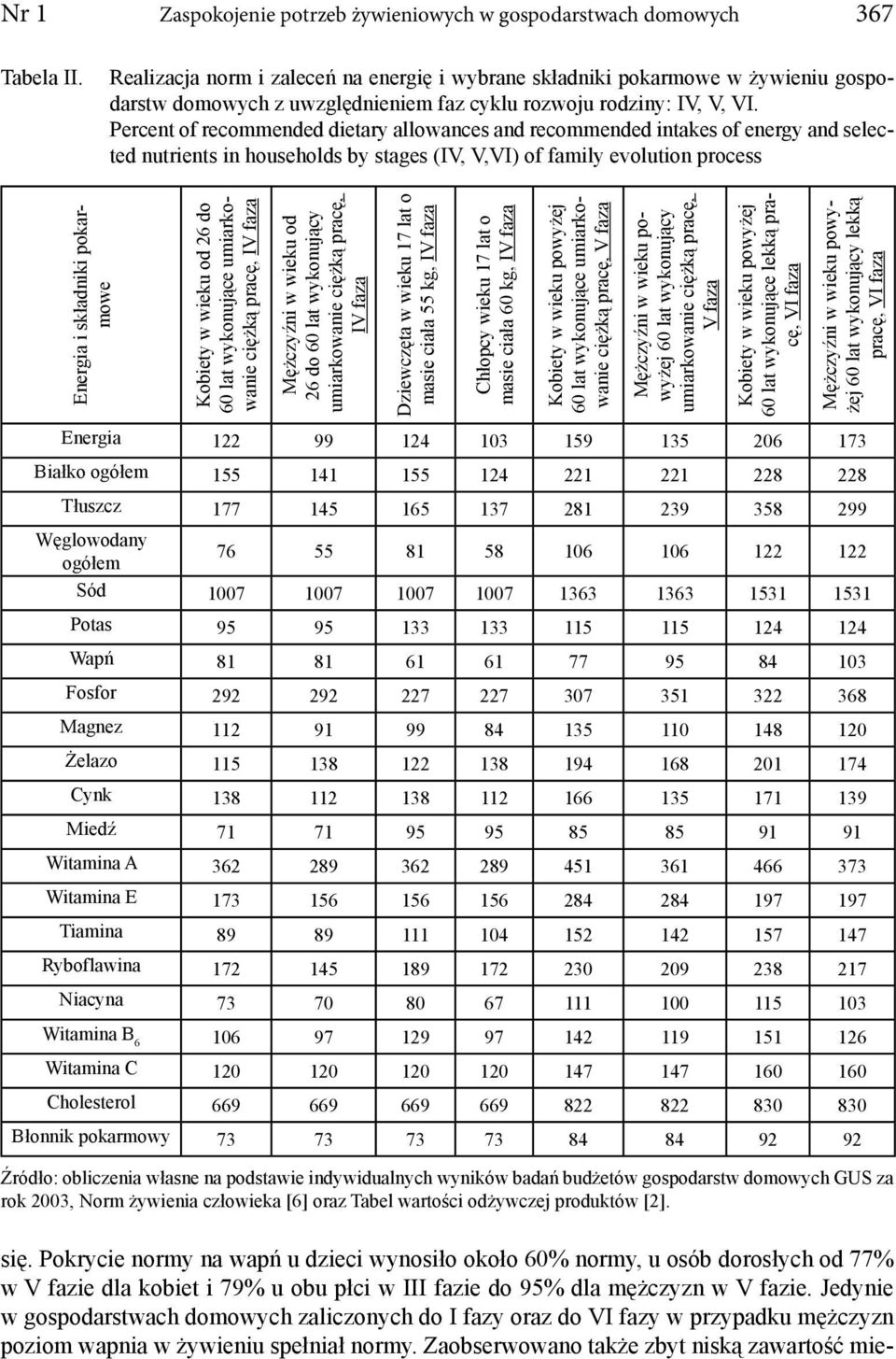 Percent of recommended dietary allowances and recommended intakes of energy and selected nutrients in households by stages (IV, V,VI) of family evolution process Energia i składniki pokarmowe Kobiety