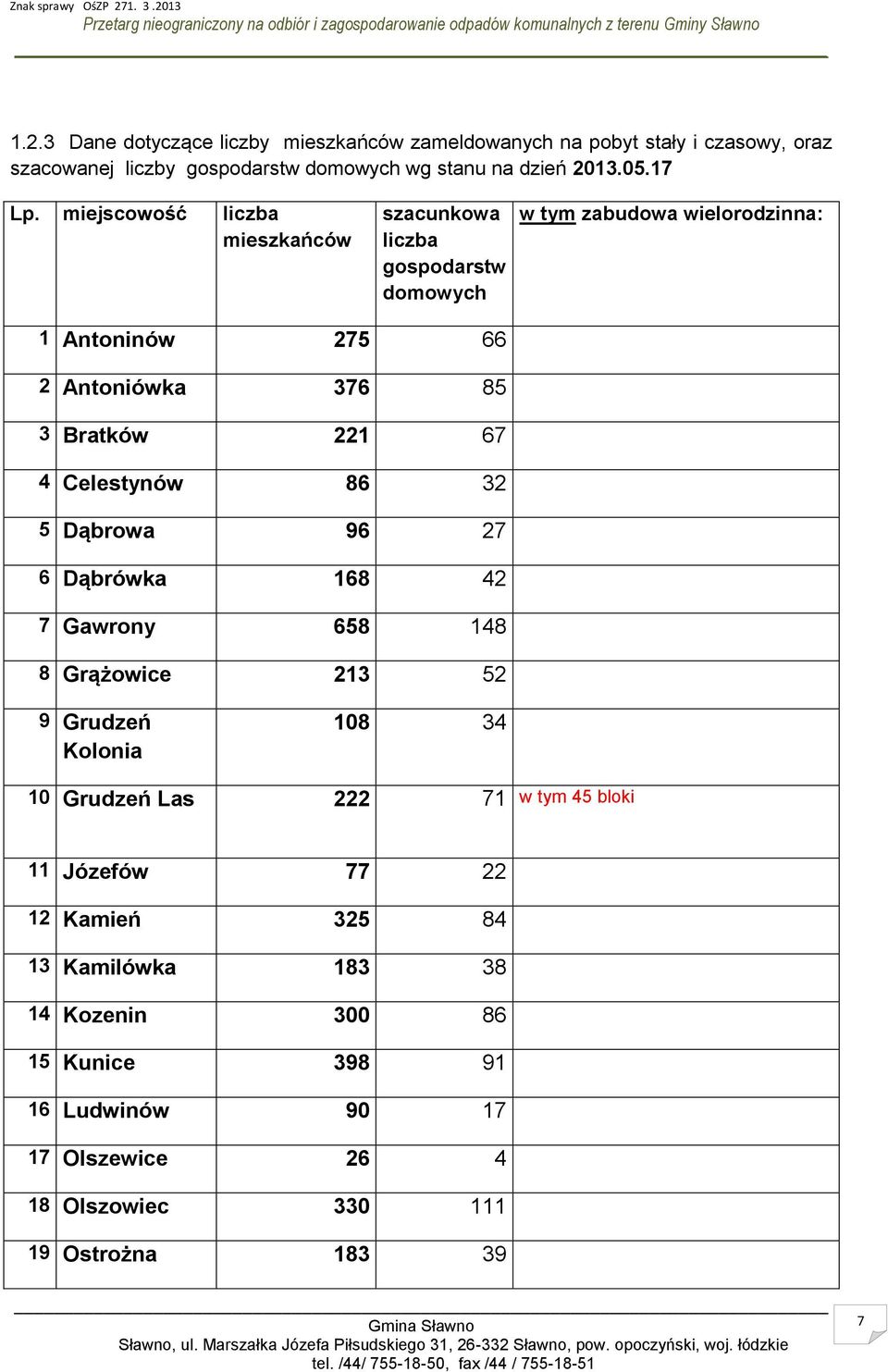 Celestynów 86 32 5 Dąbrowa 96 27 6 Dąbrówka 168 42 7 Gawrony 658 148 8 Grążowice 213 52 9 Grudzeń Kolonia 108 34 10 Grudzeń Las 222 71 w tym 45 bloki 11