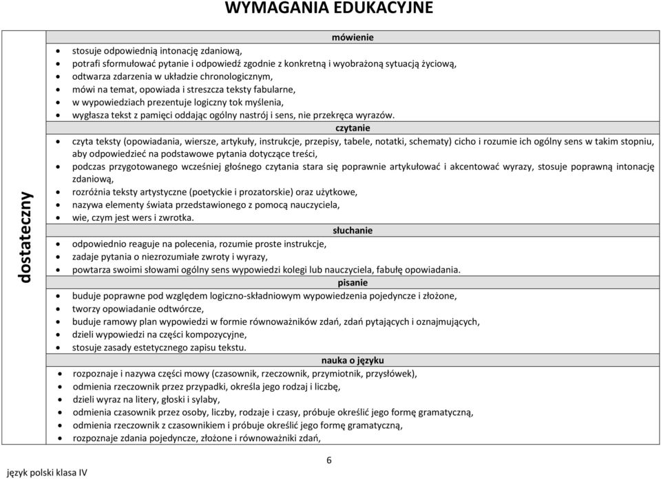 czyta teksty (opowiadania, wiersze, artykuły, instrukcje, przepisy, tabele, notatki, schematy) cicho i rozumie ich ogólny sens w takim stopniu, aby odpowiedzied na podstawowe pytania dotyczące