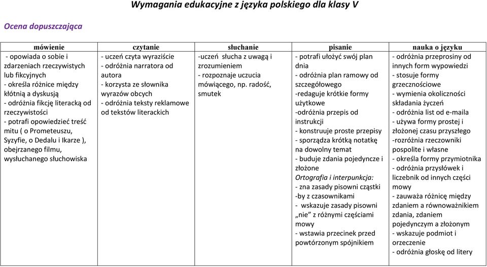radość, wyrazów obcych smutek - odróżnia teksty reklamowe od tekstów literackich - opowiada o sobie i zdarzeniach rzeczywistych lub fikcyjnych - określa różnice między kłótnią a dyskusją - odróżnia