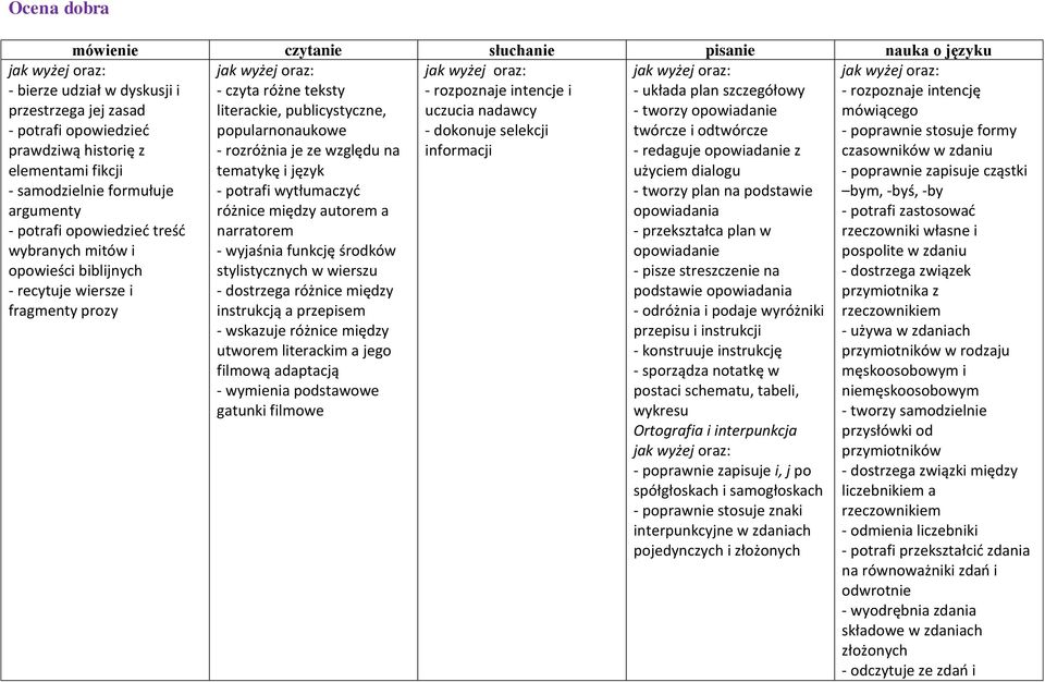 literackim a jego filmową adaptacją - wymienia podstawowe gatunki filmowe - bierze udział w dyskusji i przestrzega jej zasad - potrafi opowiedzieć prawdziwą historię z elementami fikcji -