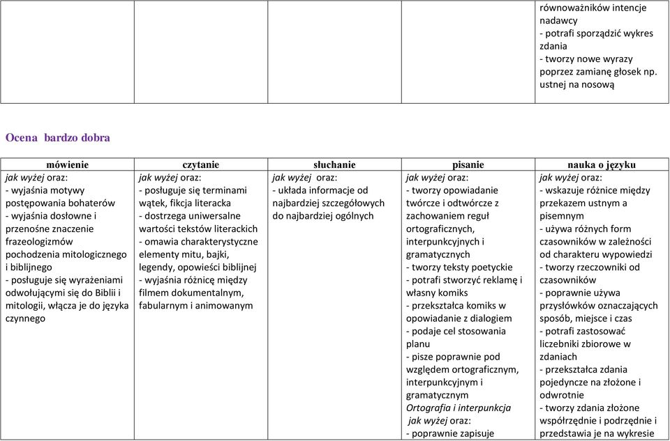 literackich - omawia charakterystyczne elementy mitu, bajki, legendy, opowieści biblijnej - wyjaśnia różnicę między filmem dokumentalnym, fabularnym i animowanym - wyjaśnia motywy postępowania