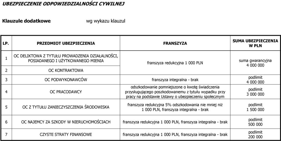 4 OC PRACODAWCY odszkodowanie pomniejszone o kwotę świadczenia przysługującego poszkodowanemu z tytułu wypadku przy pracy na podstawie Ustawy o ubezpieczeniu społecznym SUMA W PLN suma gwarancyjna 4