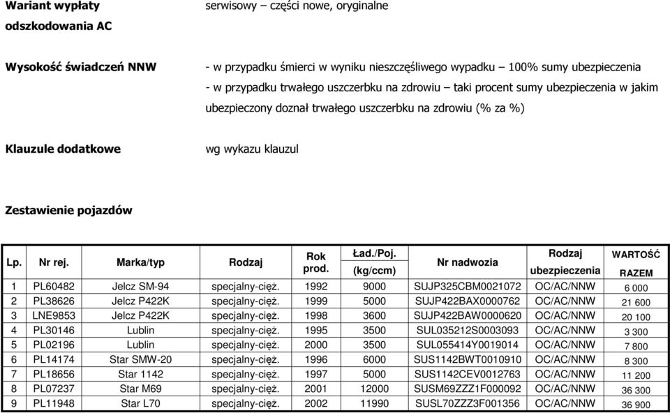 Marka/typ Rodzaj Rok prod. Ład./Poj. Rodzaj WARTOŚĆ Nr nadwozia (kg/ccm) ubezpieczenia RAZEM 1 PL60482 Jelcz SM-94 specjalny-cięŝ.