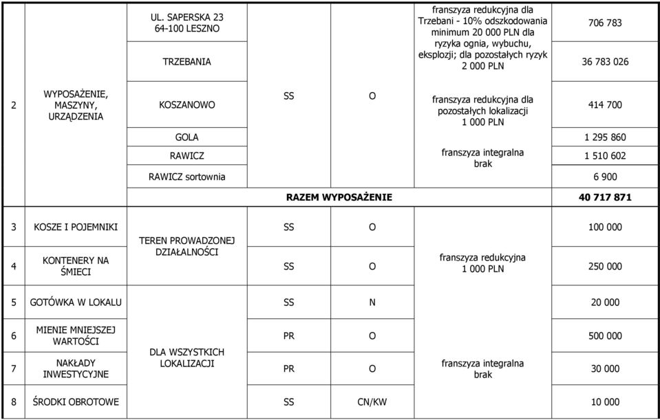 510 602 RAWICZ sortownia 6 900 RAZEM WYPOSAśENIE 40 717 871 3 KOSZE I POJEMNIKI 4 KONTENERY NA ŚMIECI TEREN PROWADZONEJ DZIAŁALNOŚCI SS O 100 000 SS O franszyza redukcyjna 1 000 PLN 250