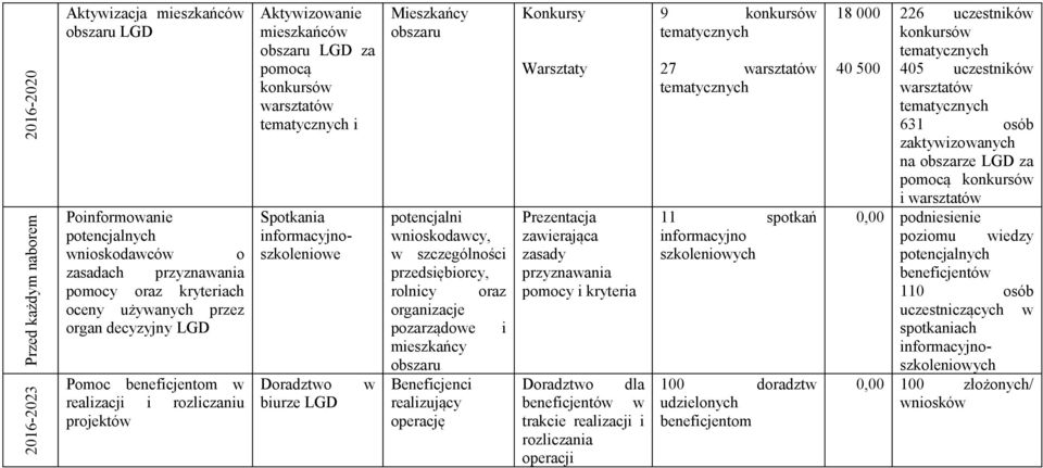 przedsiębiorcy, rolnicy oraz organizacje pozarządowe i obszaru Beneficjenci realizujący operację Konkursy Warsztaty Prezentacja zawierająca zasady przyznawania pomocy i kryteria Doradztwo dla