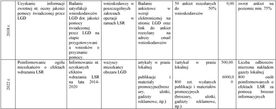 uzyskanych efektów wdrażania LSR na lata 2014-2020 wnioskodawcy w poszczególnych zakresach operacji w ramach LSR Badanie ankietowe w wersji elektronicznej na stronie LGD oraz link do ankiet rozsyłany