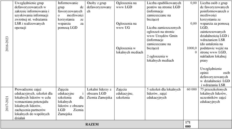 Ogłoszenia w lokalnych mediach Liczba opublikowanych postów na stronie LGD (informacje bieżąco) Liczba zamieszczonych ogłoszeń na stronie www Urzędów Gmin (informacje bieżąco) 2 ogłoszenia w