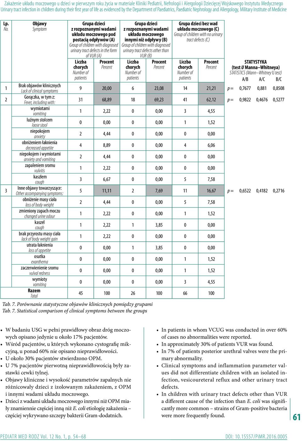 układu moczowego pod postacią odpływów (A) Group of children with diagnosed urinary tract defects in the form of VUR (A) Grupa dzieci z rozpoznanymi wadami układu moczowego innymi niż odpływy (B)