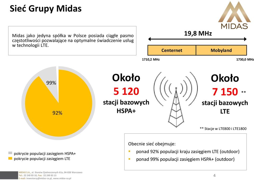Centernet 19,8 MHz Mobyland 1710,2 MHz 1730,0 MHz 99% 92% Około 5 120 stacji bazowych HSPA+ Około 7 150 ** stacji bazowych