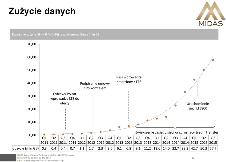 2011 Q4 2011 Q1 2012 Q2 2012 Q3 2012 Q4 2012 zużycie (mln GB) 0,3 0,4 0,4 0,7 1,1 1,7 2,3 3,6 6,1 6,8 8,1 11,2 12,6 14,0 22,7 33,3 42,7 50,3