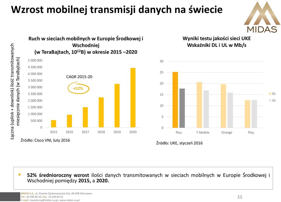 000 2 500 000 2 000 000 1 500 000 1 000 000 500 000 0 Źródło: Cisco VNI, luty 2016 CAGR 2015-20 +52% 2015 2016 2017 2018 2019 2020 30 25 20 15 10 5 0 Plus T-Mobile