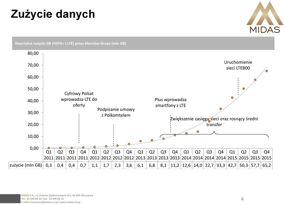 rosnący średni transfer 0,00 Q1 2011 Q2 2011 Q3 2011 Q4 2011 Q1 2012 Q2 2012 Q3 2012 Q4 2012 Q1 2013 zużycie (mln GB) 0,3 0,4 0,4 0,7 1,1 1,7 2,3