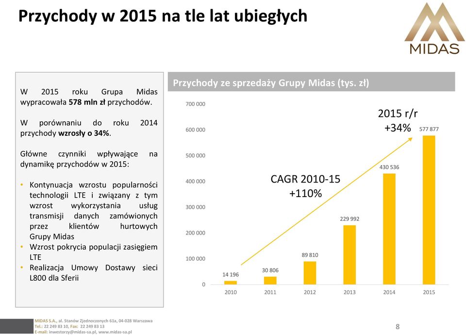 zł) 700 000 600 000 2015 r/r +34% 577 877 Główne czynniki wpływające na dynamikę przychodów w 2015: Kontynuacja wzrostu popularności technologii LTE i związany z tym
