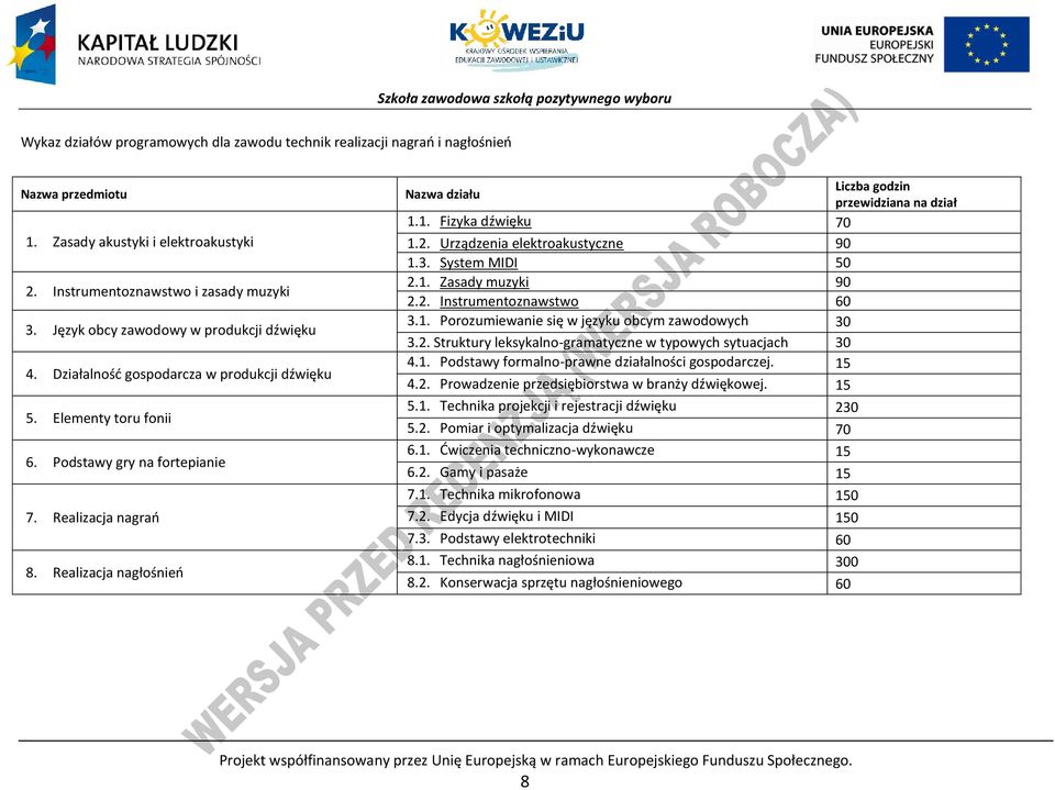 Realizacja nagłośnień Nazwa działu Liczba godzin przewidziana na dział 1.1. Fizyka dźwięku 70 1.2. Urządzenia elektroakustyczne 90 1.3. System MIDI 50 2.1. Zasady muzyki 90 2.2. Instrumentoznawstwo 60 3.