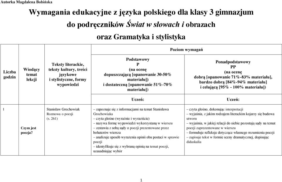 materiału]) Ponadpodstawowy PP (na ocenę dobrą [opanowanie 7%-83% materiału], bardzo dobrą [84%-94% materiału] i celującą [95% - 00% materiału]) Uczeń: Uczeń: Czym jest poezja?