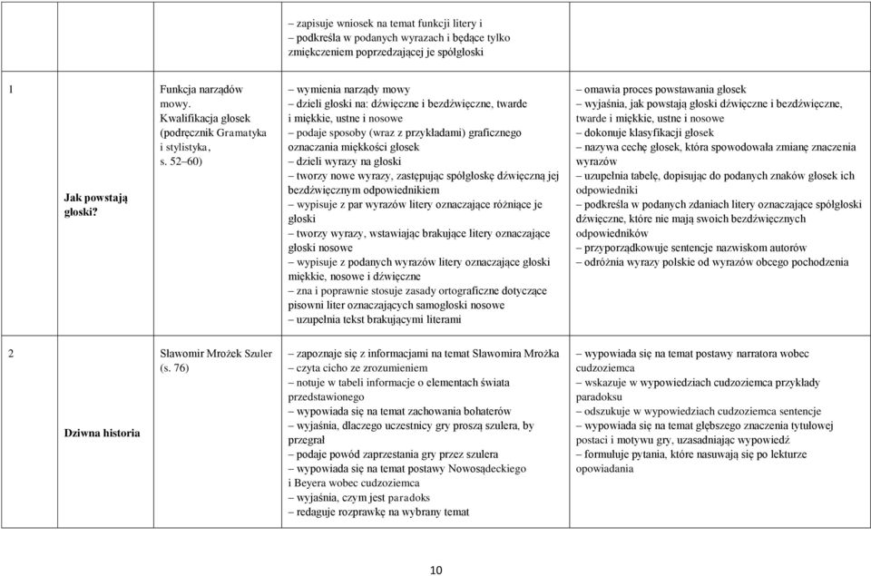 52 60) wymienia narządy mowy dzieli głoski na: dźwięczne i bezdźwięczne, twarde i miękkie, ustne i nosowe podaje sposoby (wraz z przykładami) graficznego oznaczania miękkości głosek dzieli wyrazy na