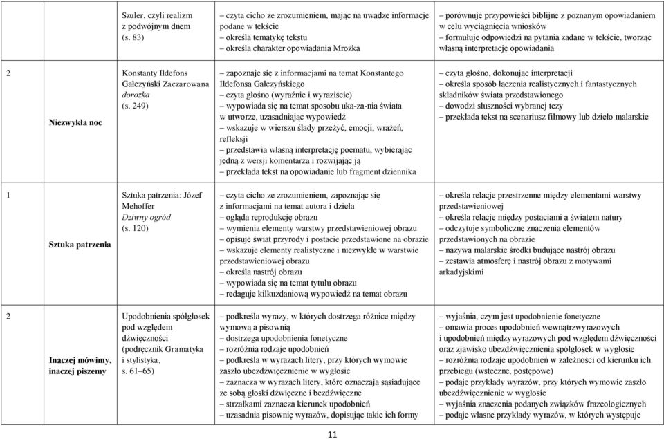 formułuje odpowiedzi na pytania zadane w tekście, tworząc własną interpretację opowiadania 2 Niezwykła noc Konstanty Ildefons Gałczyński Zaczarowana dorożka (s.