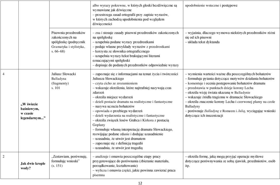 66 68) zna i stosuje zasady pisowni przedrostków zakończonych na spółgłoskę uzupełnia podane wyrazy przedrostkami podaje własne przykłady wyrazów z przedrostkami korzysta ze słownika ortograficznego