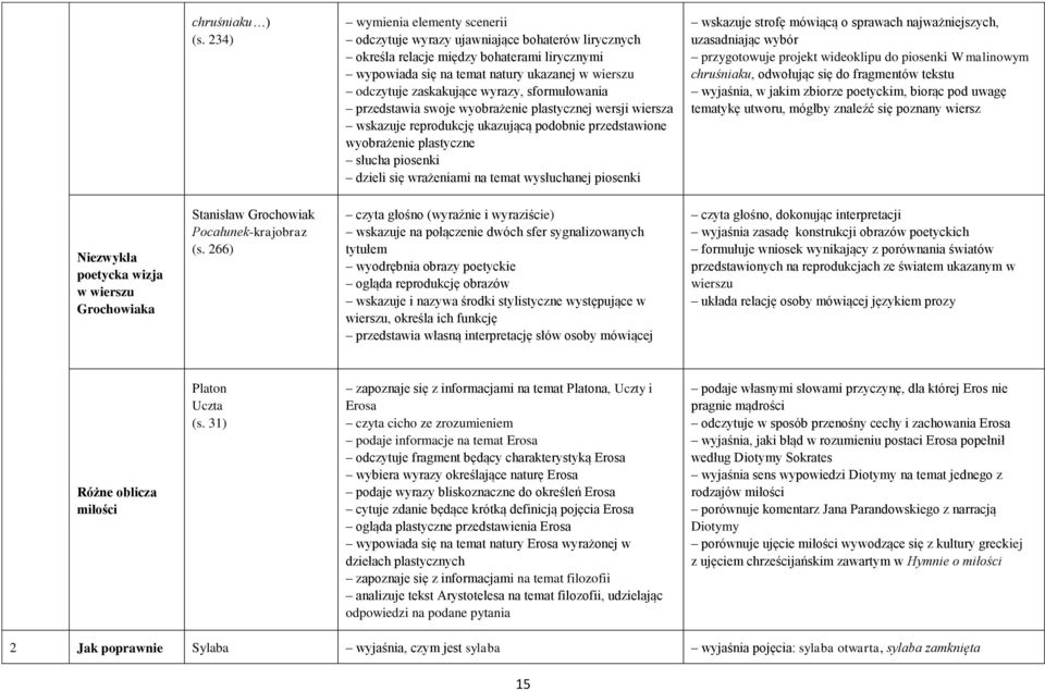 wyrazy, sformułowania przedstawia swoje wyobrażenie plastycznej wersji wiersza wskazuje reprodukcję ukazującą podobnie przedstawione wyobrażenie plastyczne słucha piosenki dzieli się wrażeniami na