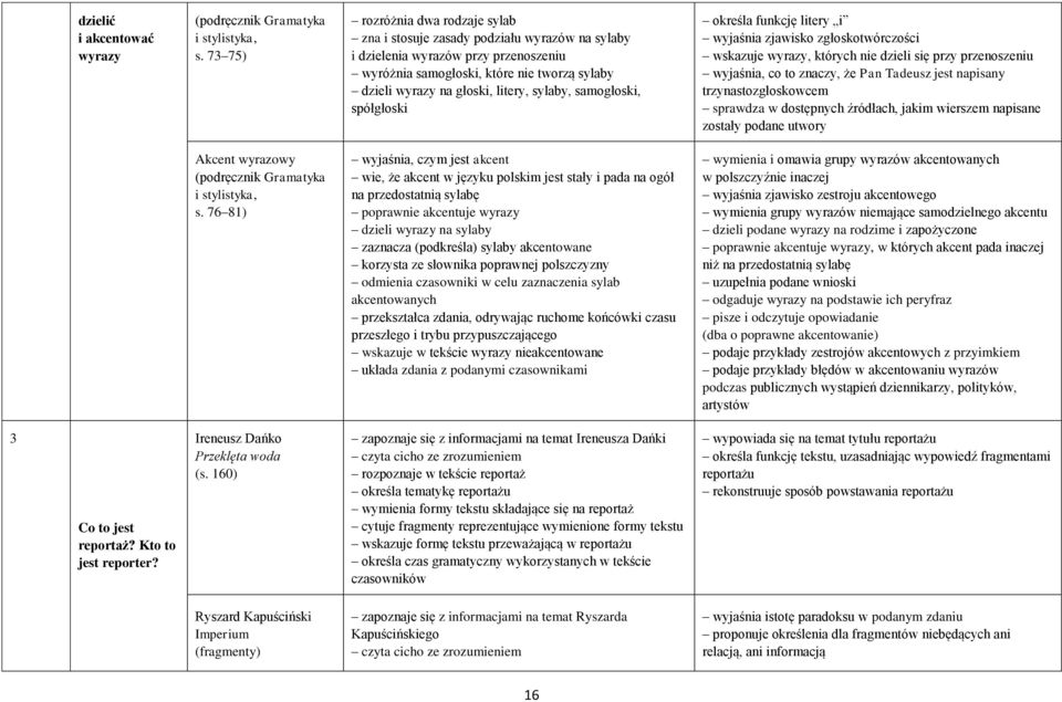 sylaby, samogłoski, spółgłoski określa funkcję litery i wyjaśnia zjawisko zgłoskotwórczości wskazuje wyrazy, których nie dzieli się przy przenoszeniu wyjaśnia, co to znaczy, że Pan Tadeusz jest