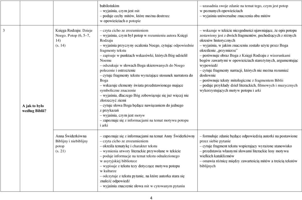 4) wyjaśnia, czym był potop w rozumieniu autora Księgi Rodzaju wyjaśnia przyczyny ocalenia Noego, cytując odpowiednie fragmenty tekstu zapisuje w punktach wskazówki, których Bóg udzielił Noemu