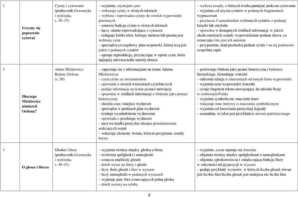 cytatami redaguje krótki tekst, którego mottem lub puentą jest wybrany cytat sporządza szczegółowy plan rozprawki, której tezą jest jeden z podanych cytatów opisuje reprodukcję, przytaczając w opisie