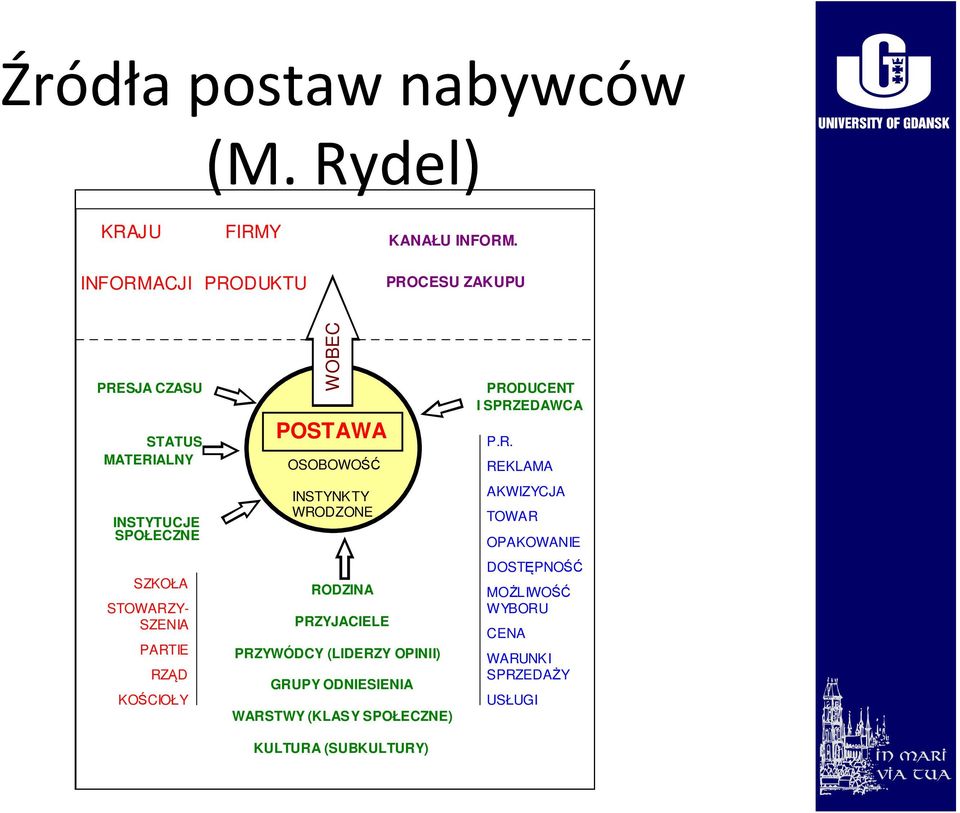 WOBEC POSTAWA OSOBOWOŚĆ INSTYNKTY WRODZONE RODZINA PRZYJACIELE PRZYWÓDCY (LIDERZY OPINII) GRUPY ODNIESIENIA WARSTWY