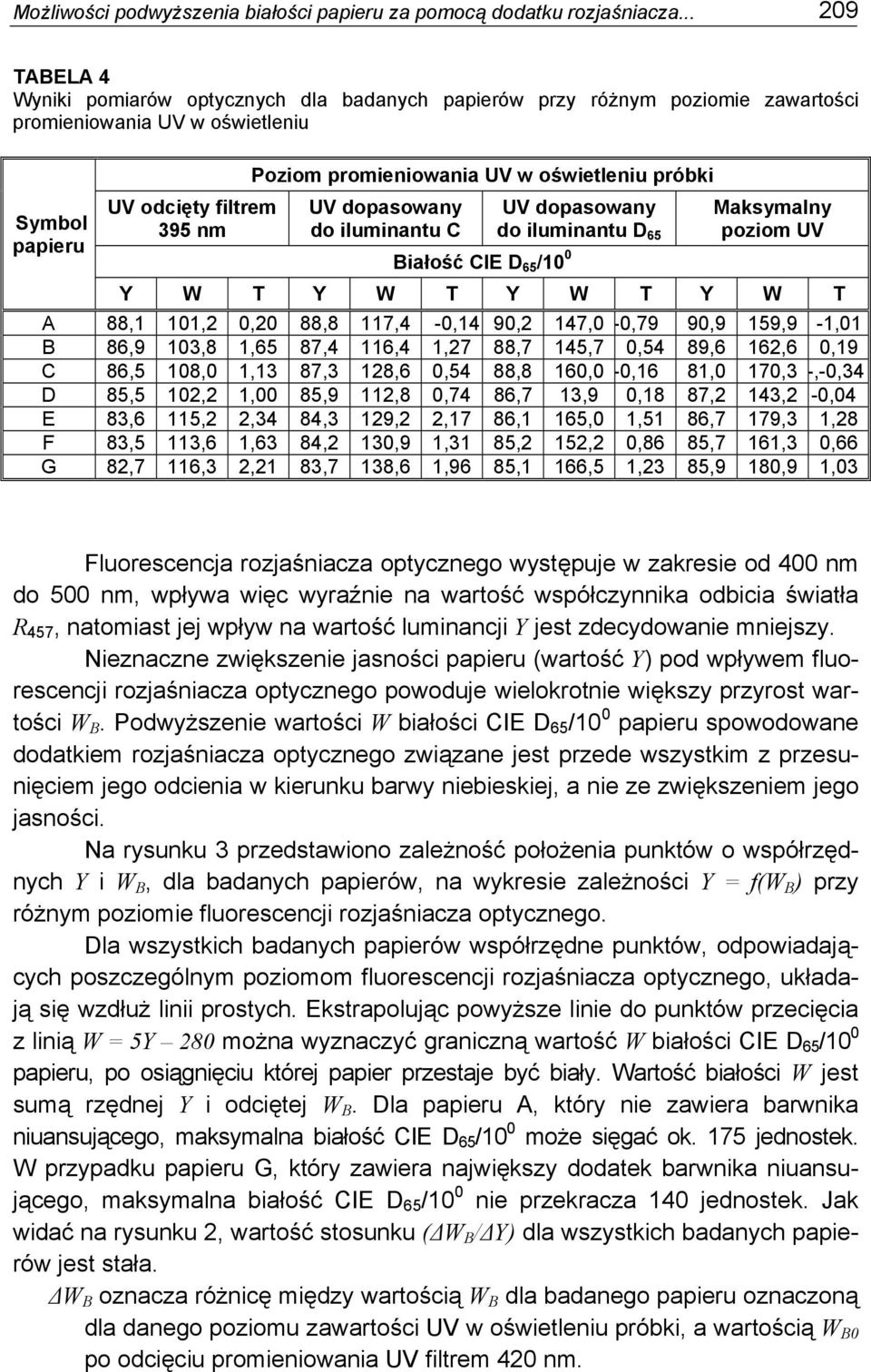 oświetleniu próbki UV dopasowany do iluminantu C Białość CIE D 65 /10 0 UV dopasowany do iluminantu D 65 Maksymalny poziom UV Y W T Y W T Y W T Y W T A 88,1 101,2 0,20 88,8 117,4-0,14 90,2 147,0-0,79