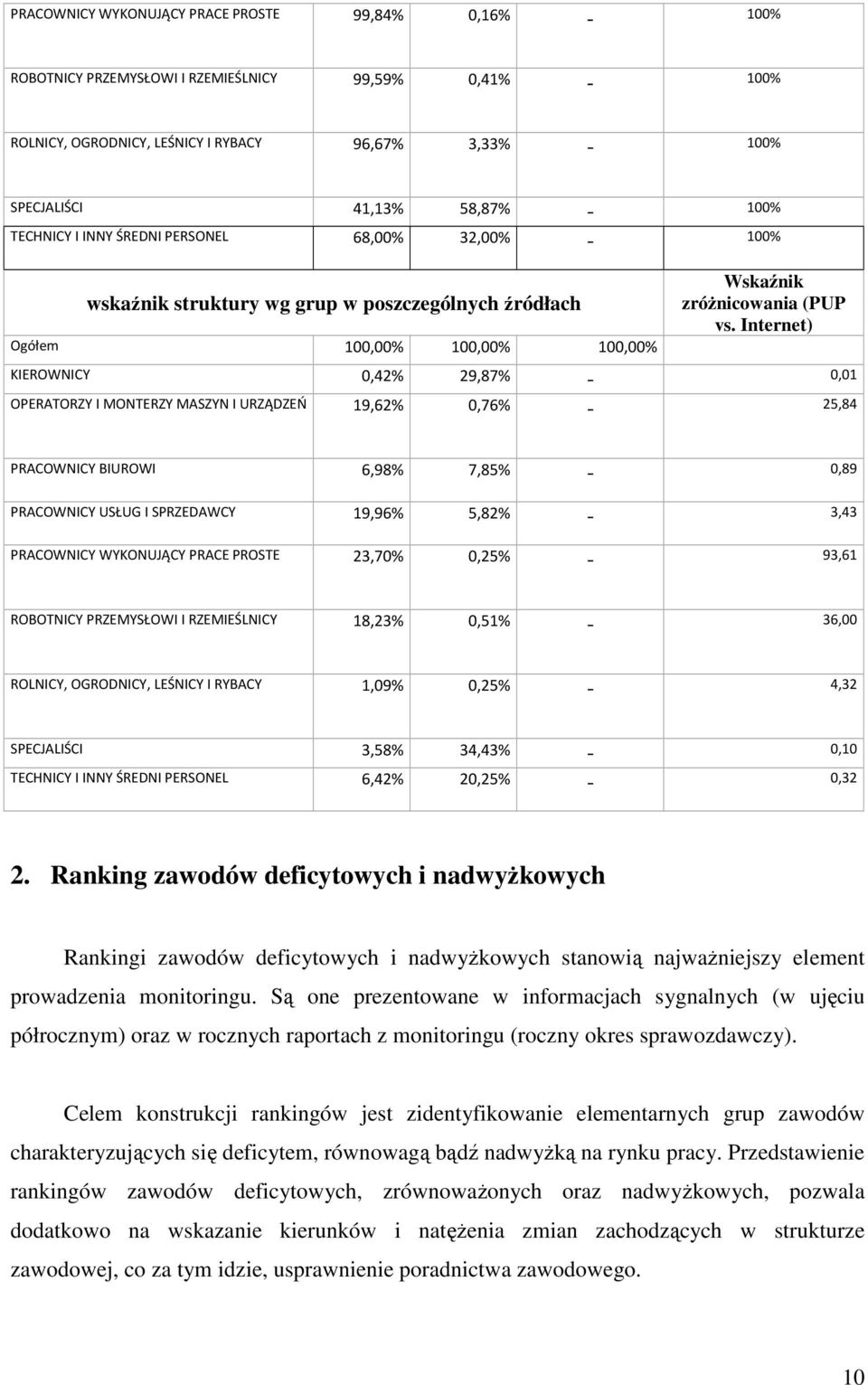 Internet) KIEROWNICY,42% 29,87% -,1 OPERATORZY I MONTERZY MASZYN I URZĄDZEŃ 19,62%,76% - 25,84 PRACOWNICY BIUROWI 6,98% 7,85% -,89 PRACOWNICY USŁUG I SPRZEDAWCY 19,96% 5,82% - 3,43 PRACOWNICY