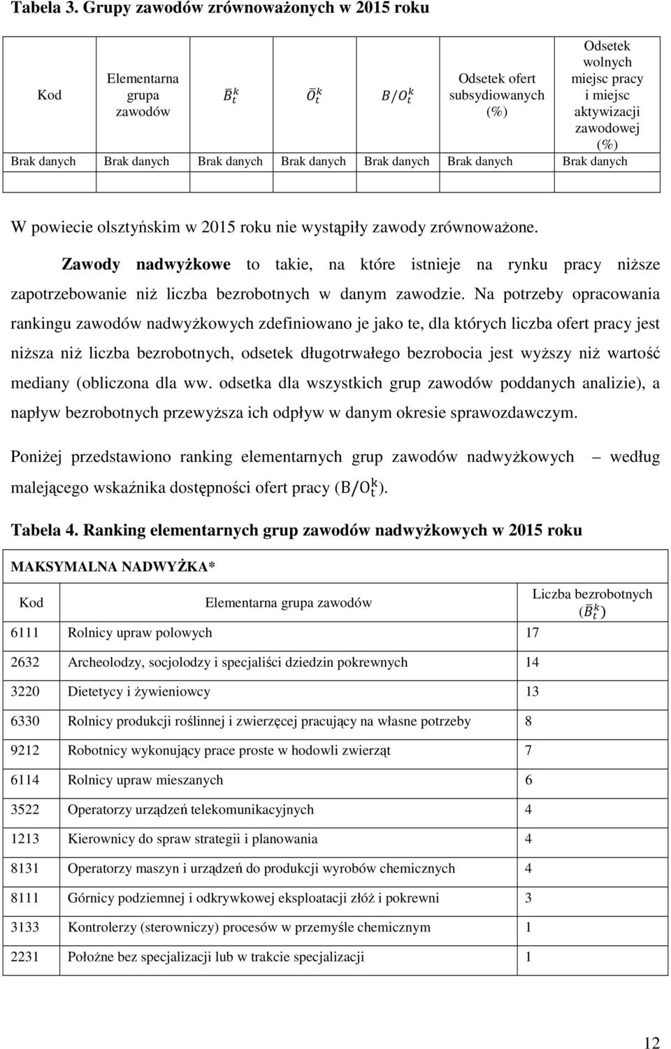 danych Brak danych Brak danych Brak danych Brak danych W powiecie olsztyńskim w 215 roku nie wystąpiły zawody zrównoważone.