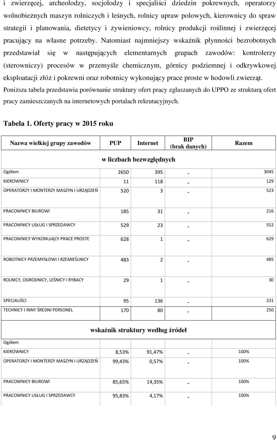 Natomiast najmniejszy wskaźnik płynności bezrobotnych przedstawiał się w następujących elementarnych grupach zawodów: kontrolerzy (sterowniczy) procesów w przemyśle chemicznym, górnicy podziemnej i