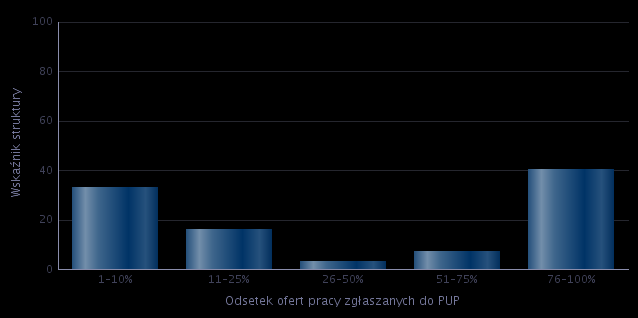 Kolejnym pytaniem skierowanym do ankietowanych było, w jaki sposób pracodawcy poszukiwali nowych pracowników.