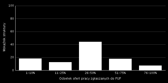 Rysune 8 Strutura badanych podmiotów gospodari narodowej pod względem sposobu poszuiwania nowych pracowniów Źródło: Rysune udostępniony przez MRPiPS Oferty pracy zgłaszane do Powiatowych Urzędów
