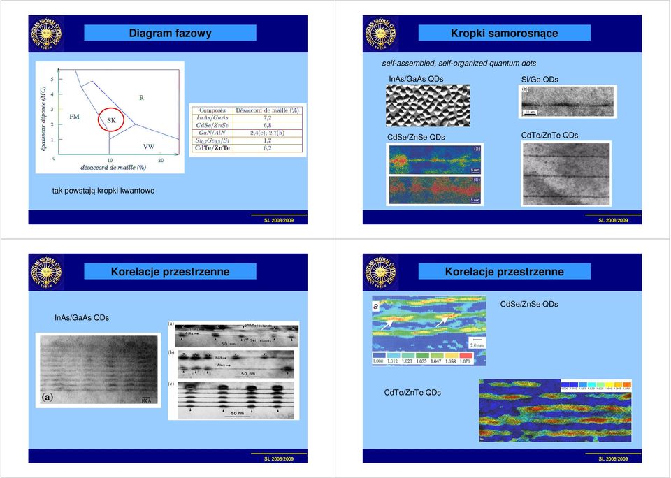 QDs CdTe/ZnTe QDs tak powstają kropki kwantowe Korelacje