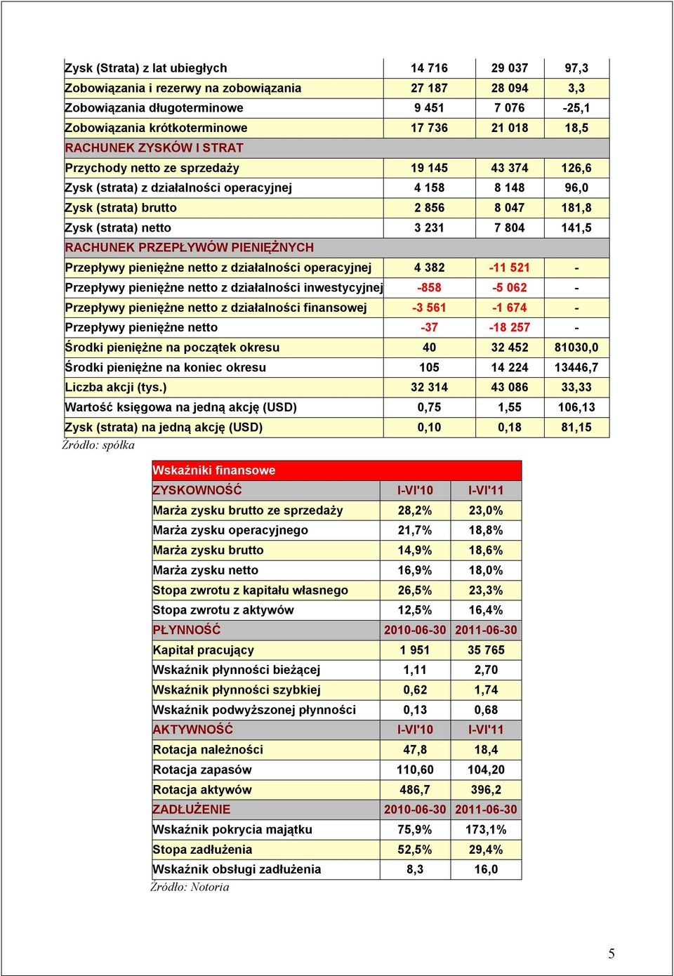 804 141,5 RACHUNEK PRZEPŁYWÓW PIENIĘŻNYCH Przepływy pieniężne netto z działalności operacyjnej 4 382-11 521 - Przepływy pieniężne netto z działalności inwestycyjnej -858-5 062 - Przepływy pieniężne