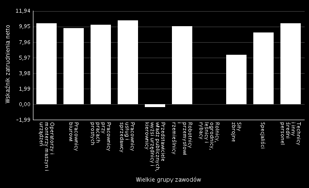 Tabela 19: Wskaźnik zatrudnienia netto według wielkich grup zawodów w 2015 roku.