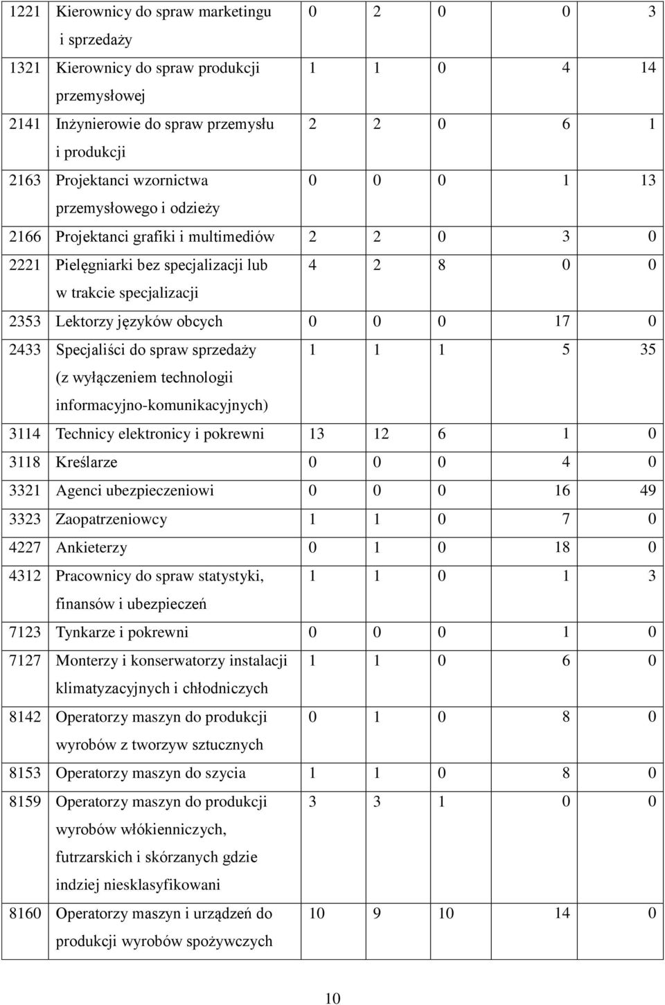 0 0 17 0 2433 Specjaliści do spraw sprzedaży 1 1 1 5 35 (z wyłączeniem technologii informacyjno-komunikacyjnych) 3114 Technicy elektronicy i pokrewni 13 12 6 1 0 3118 Kreślarze 0 0 0 4 0 3321 Agenci