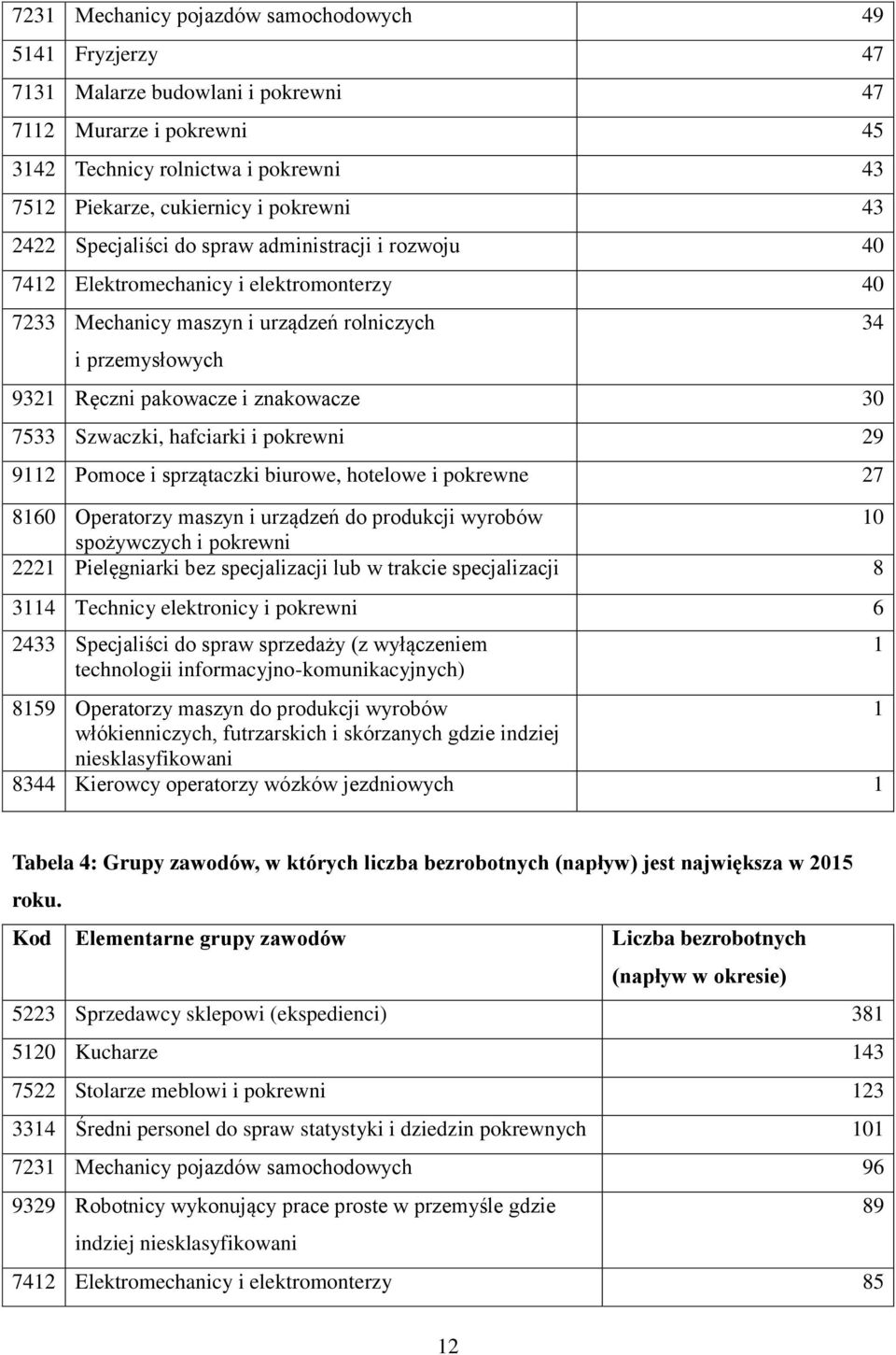 7533 Szwaczki, hafciarki i pokrewni 29 9112 Pomoce i sprzątaczki biurowe, hotelowe i pokrewne 27 8160 Operatorzy maszyn i urządzeń do produkcji wyrobów 10 spożywczych i pokrewni 2221 Pielęgniarki bez